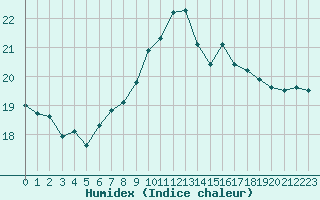 Courbe de l'humidex pour Messina