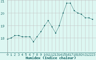 Courbe de l'humidex pour Shoream (UK)