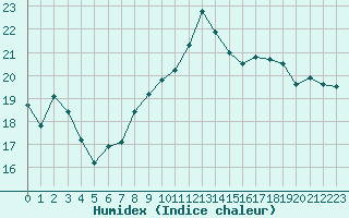 Courbe de l'humidex pour Luedge-Paenbruch