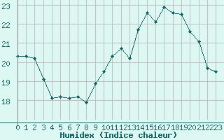 Courbe de l'humidex pour Le Talut - Belle-Ile (56)