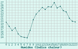 Courbe de l'humidex pour Orange (84)