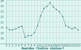 Courbe de l'humidex pour Porquerolles (83)