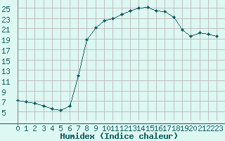 Courbe de l'humidex pour Diepenbeek (Be)