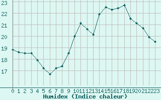 Courbe de l'humidex pour Cap de la Hve (76)