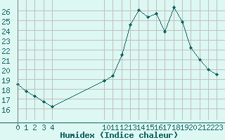 Courbe de l'humidex pour Saint-Haon (43)