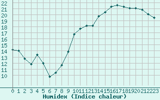Courbe de l'humidex pour Cognac (16)