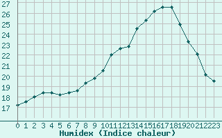 Courbe de l'humidex pour Izegem (Be)