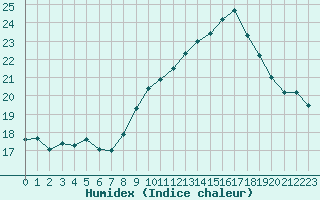 Courbe de l'humidex pour Dunkerque (59)