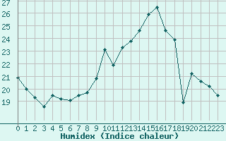 Courbe de l'humidex pour Berne Liebefeld (Sw)