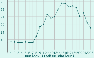 Courbe de l'humidex pour Pordic (22)