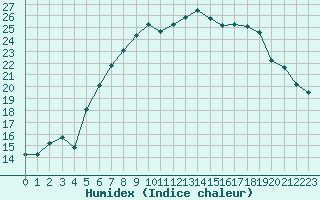 Courbe de l'humidex pour Gera-Leumnitz