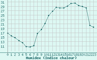 Courbe de l'humidex pour La Lande-sur-Eure (61)