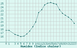 Courbe de l'humidex pour Dourbes (Be)