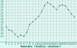 Courbe de l'humidex pour Villarzel (Sw)