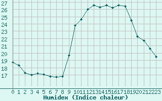 Courbe de l'humidex pour Solenzara - Base arienne (2B)