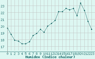 Courbe de l'humidex pour Ile de Groix (56)