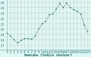 Courbe de l'humidex pour Trappes (78)