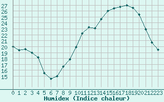 Courbe de l'humidex pour Nantes (44)