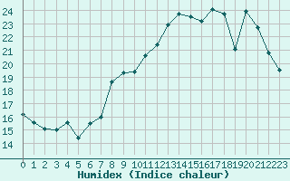 Courbe de l'humidex pour Xert / Chert (Esp)