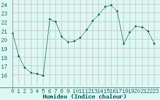 Courbe de l'humidex pour Toulouse-Blagnac (31)