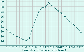 Courbe de l'humidex pour Roc St. Pere (And)