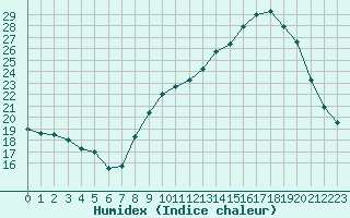 Courbe de l'humidex pour Mende - Chabrits (48)