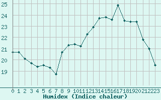 Courbe de l'humidex pour Saint-Philbert-sur-Risle (27)