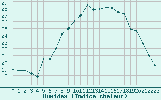 Courbe de l'humidex pour Poysdorf