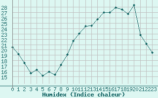 Courbe de l'humidex pour Grenoble/agglo Le Versoud (38)