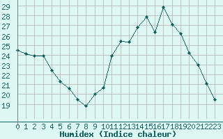 Courbe de l'humidex pour Saint-Michel-Mont-Mercure (85)