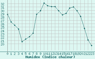 Courbe de l'humidex pour Figari (2A)