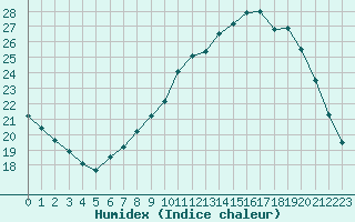 Courbe de l'humidex pour Kleine-Brogel (Be)