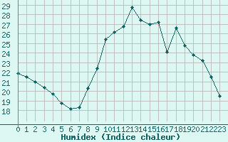 Courbe de l'humidex pour Gap-Sud (05)