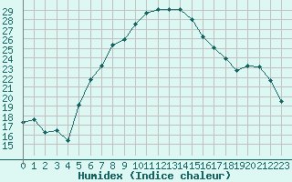 Courbe de l'humidex pour Neot Smadar