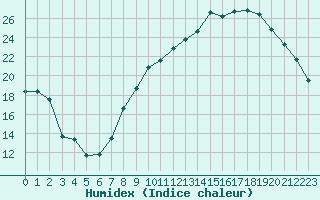 Courbe de l'humidex pour Toussus-le-Noble (78)