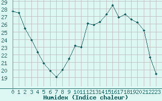 Courbe de l'humidex pour Verneuil (78)