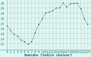 Courbe de l'humidex pour Muret (31)