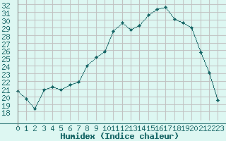 Courbe de l'humidex pour Colmar (68)