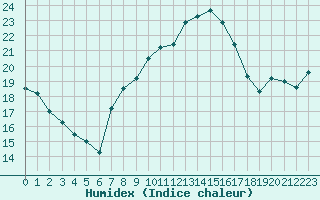 Courbe de l'humidex pour Pully-Lausanne (Sw)