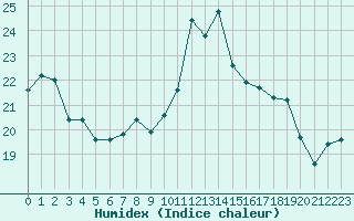 Courbe de l'humidex pour Plymouth (UK)