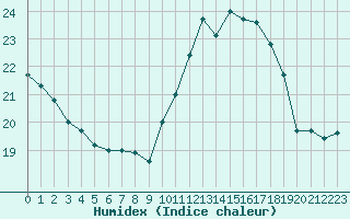 Courbe de l'humidex pour Ouessant (29)