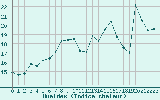 Courbe de l'humidex pour Malin Head