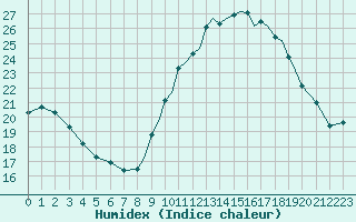 Courbe de l'humidex pour Valence (26)