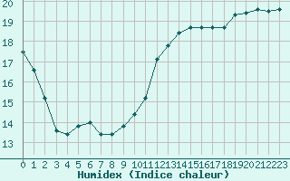 Courbe de l'humidex pour Bulson (08)