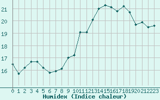 Courbe de l'humidex pour Nancy - Essey (54)