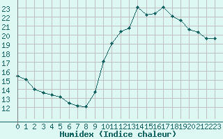 Courbe de l'humidex pour Paris - Montsouris (75)