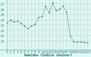 Courbe de l'humidex pour Ble - Binningen (Sw)