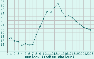 Courbe de l'humidex pour Engins (38)