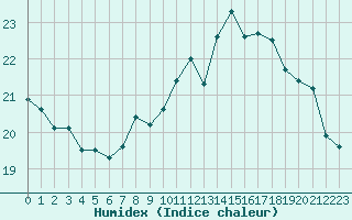 Courbe de l'humidex pour Anvers (Be)