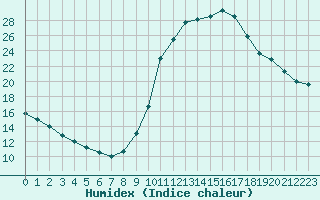 Courbe de l'humidex pour Saint-Philbert-sur-Risle (27)